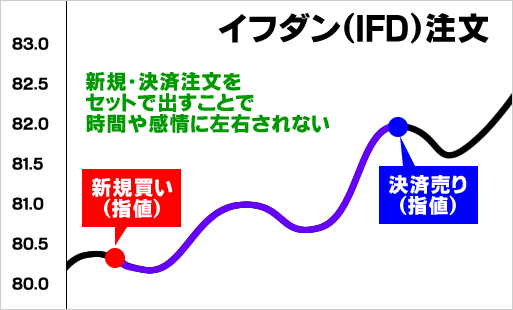イフダンの仕組み
