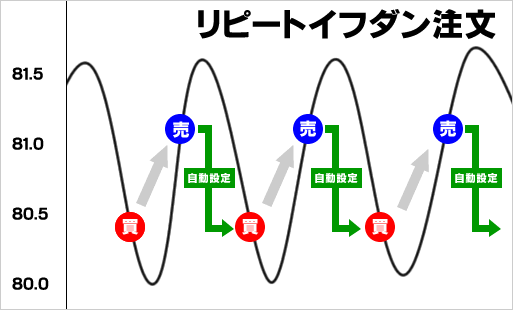 リピートイフダンの仕組み