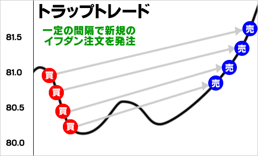 トラップトレードの仕組み