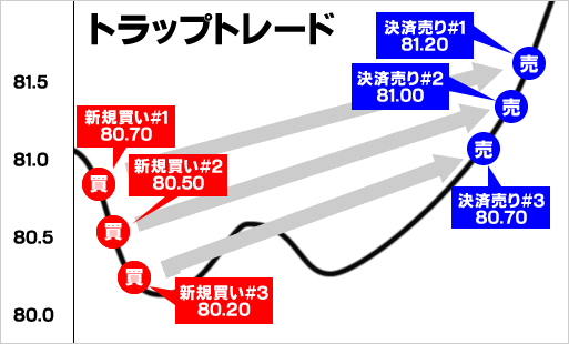 トラップトレードの仕組み