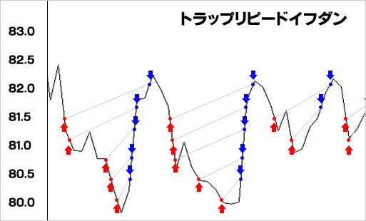 トラップリピートイフダンの仕組み