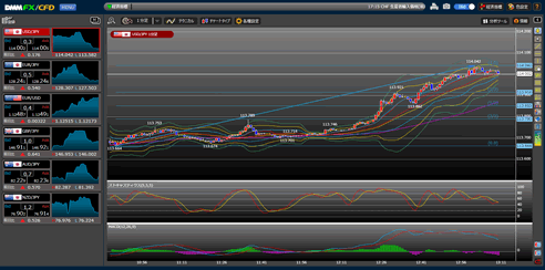 DMM FXの取引画面