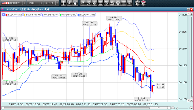 プラチナチャート ボリンジャーバンド