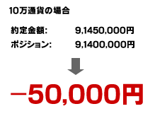 約定能力が弱い場合は利益を損ねることがあります。