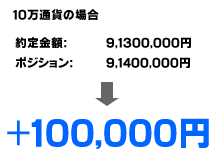 約定能力が強い場合は利益を確実に拾えます。